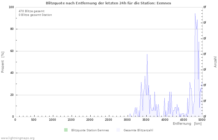 Diagramme: Blitzquote nach Entfernung