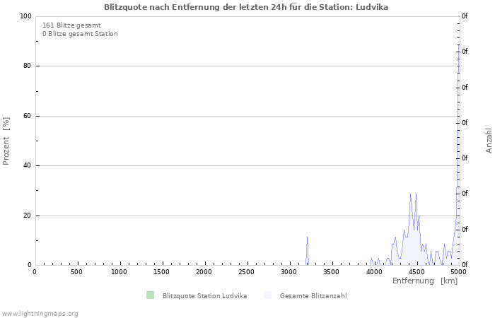 Diagramme: Blitzquote nach Entfernung