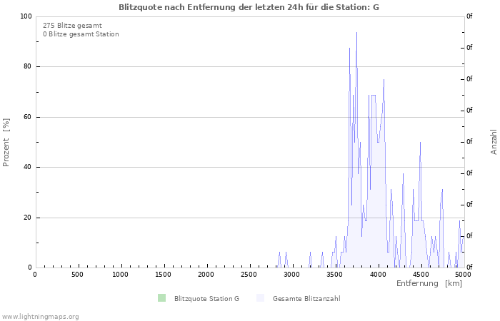 Diagramme: Blitzquote nach Entfernung