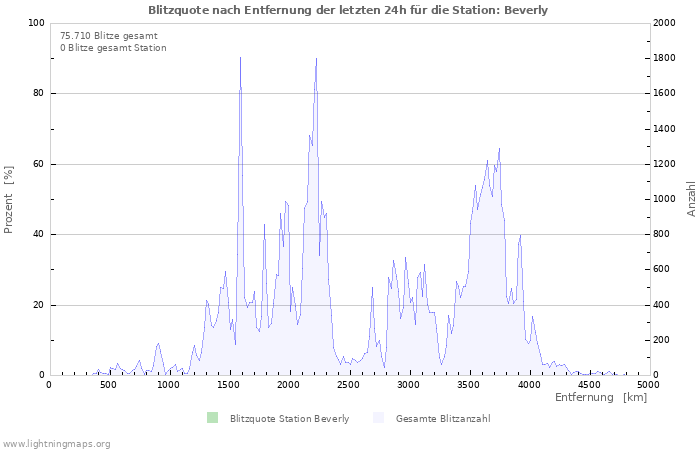 Diagramme: Blitzquote nach Entfernung