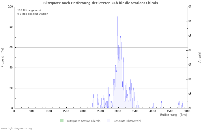 Diagramme: Blitzquote nach Entfernung