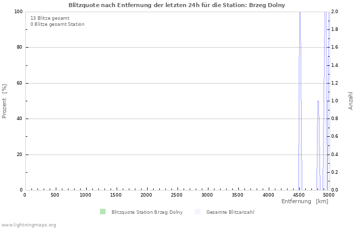 Diagramme: Blitzquote nach Entfernung