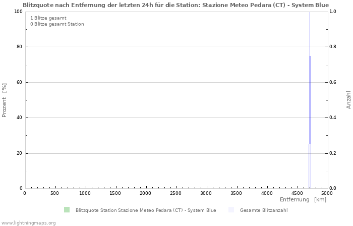 Diagramme: Blitzquote nach Entfernung