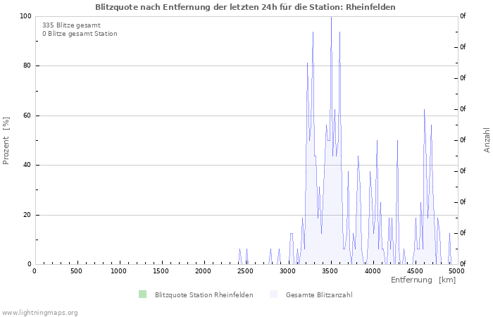 Diagramme: Blitzquote nach Entfernung