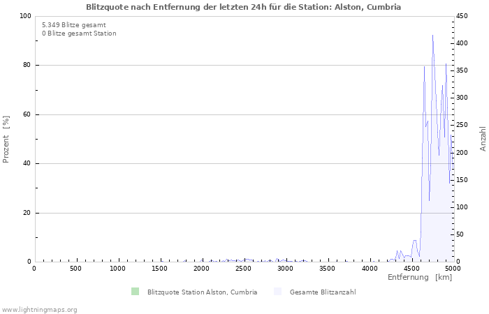 Diagramme: Blitzquote nach Entfernung