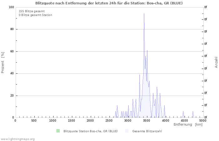 Diagramme: Blitzquote nach Entfernung