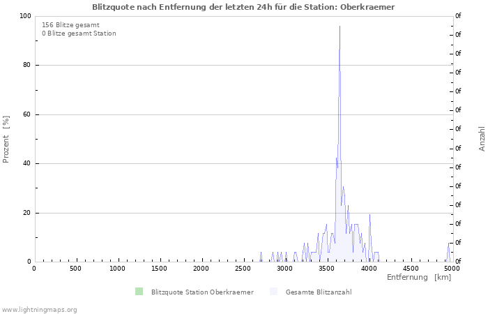 Diagramme: Blitzquote nach Entfernung