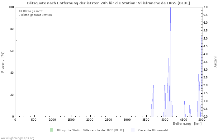 Diagramme: Blitzquote nach Entfernung