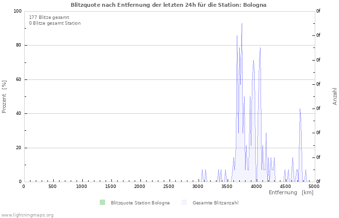 Diagramme: Blitzquote nach Entfernung