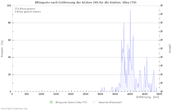 Diagramme: Blitzquote nach Entfernung