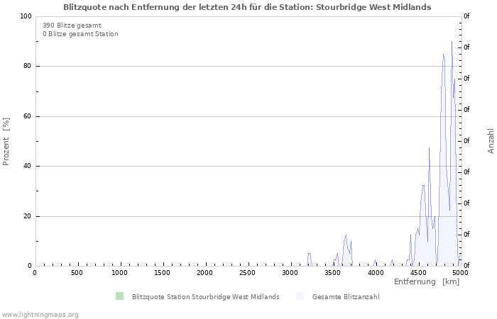 Diagramme: Blitzquote nach Entfernung