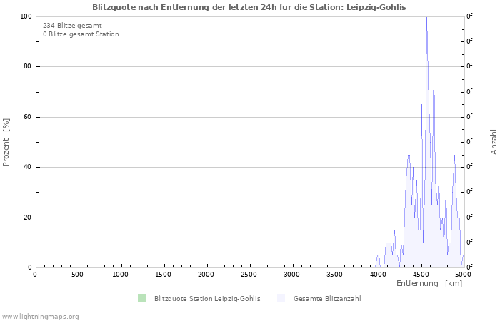 Diagramme: Blitzquote nach Entfernung