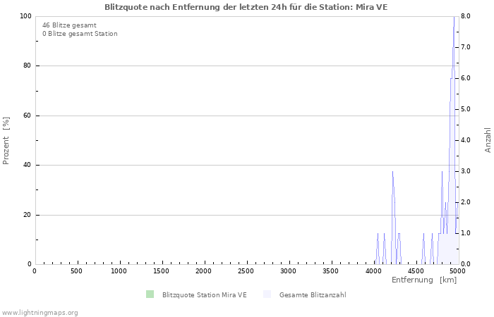 Diagramme: Blitzquote nach Entfernung