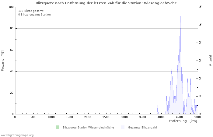 Diagramme: Blitzquote nach Entfernung