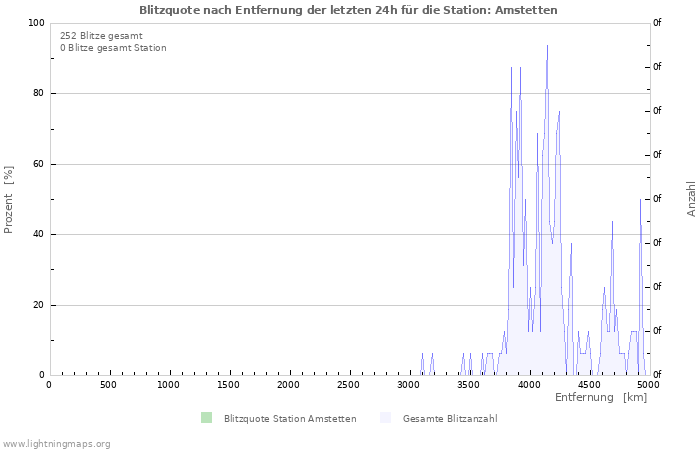 Diagramme: Blitzquote nach Entfernung