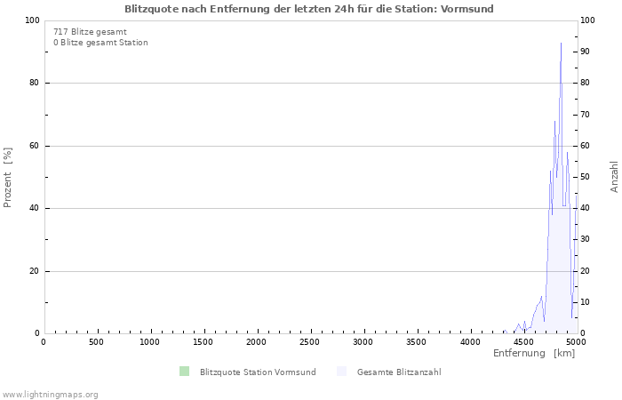 Diagramme: Blitzquote nach Entfernung