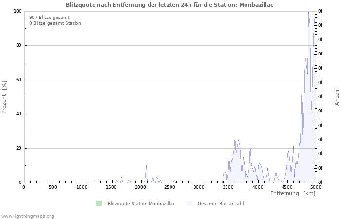 Diagramme: Blitzquote nach Entfernung