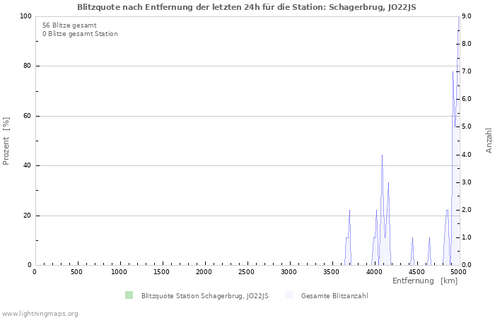 Diagramme: Blitzquote nach Entfernung