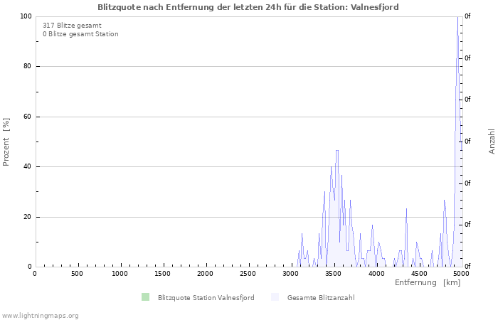 Diagramme: Blitzquote nach Entfernung