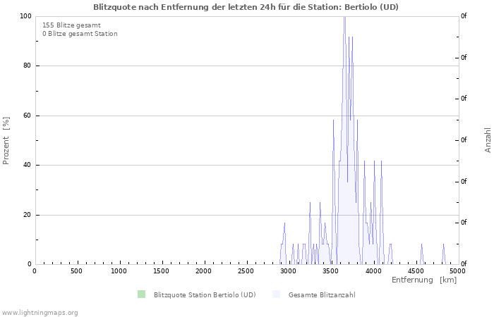 Diagramme: Blitzquote nach Entfernung