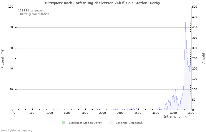 Diagramme: Blitzquote nach Entfernung