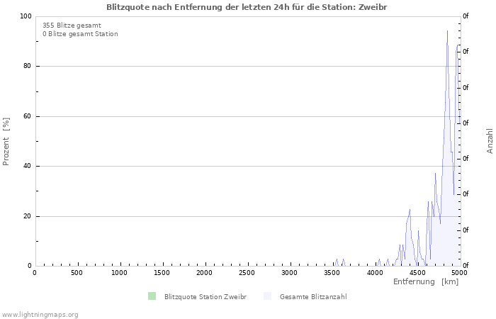 Diagramme: Blitzquote nach Entfernung