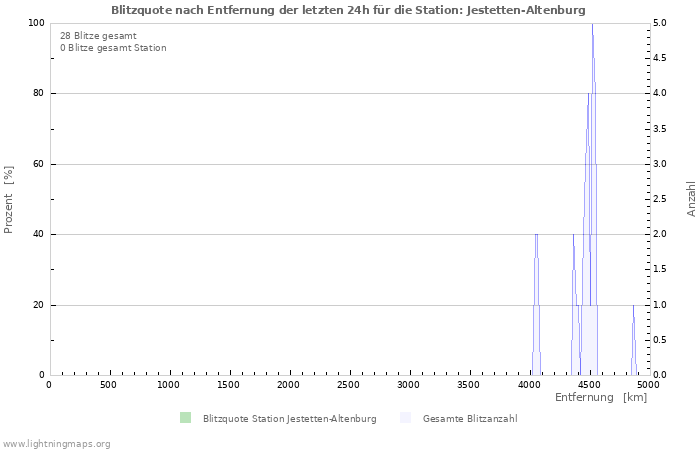 Diagramme: Blitzquote nach Entfernung