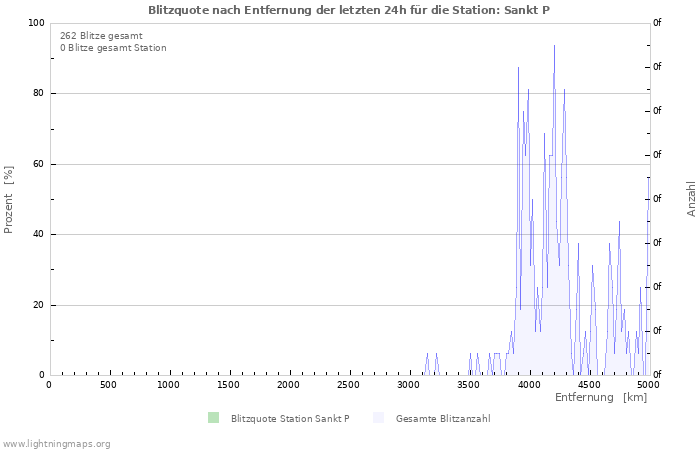 Diagramme: Blitzquote nach Entfernung