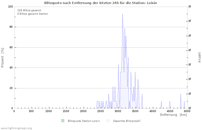 Diagramme: Blitzquote nach Entfernung