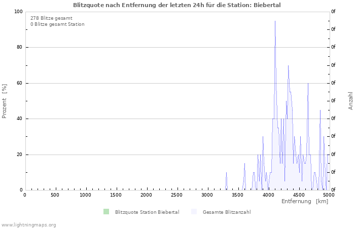 Diagramme: Blitzquote nach Entfernung