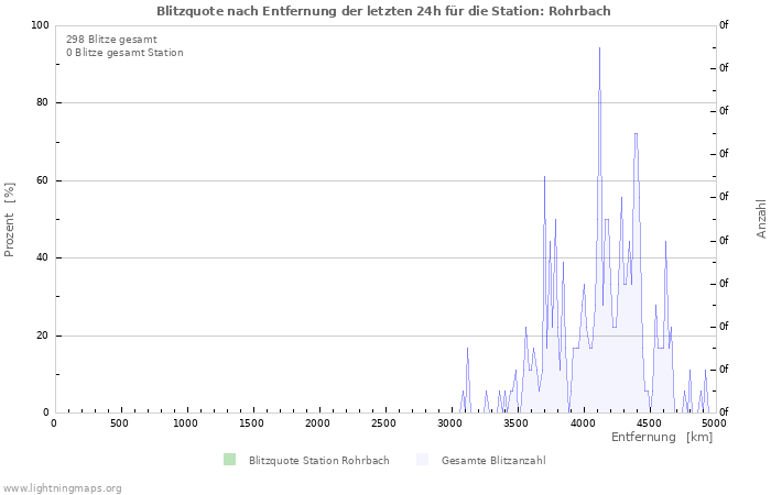 Diagramme: Blitzquote nach Entfernung