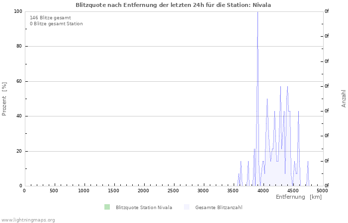 Diagramme: Blitzquote nach Entfernung