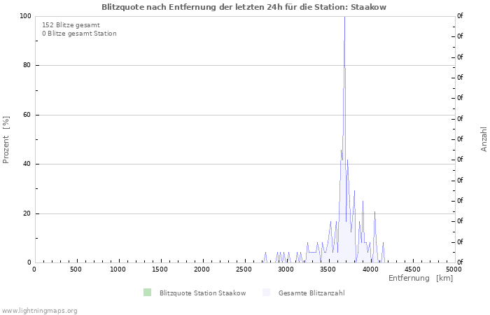 Diagramme: Blitzquote nach Entfernung