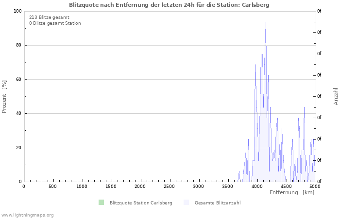 Diagramme: Blitzquote nach Entfernung