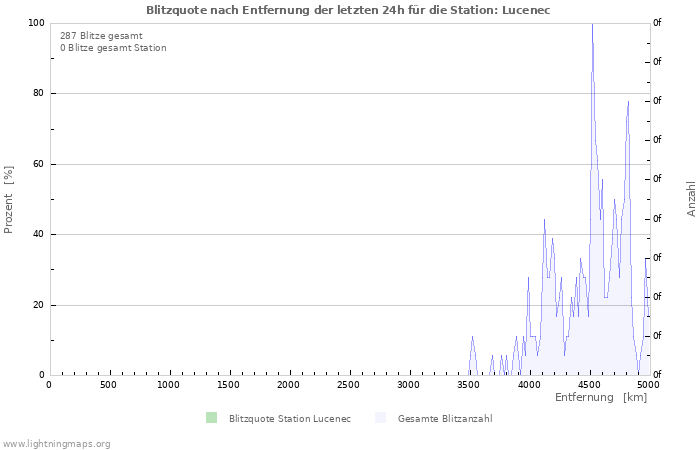 Diagramme: Blitzquote nach Entfernung