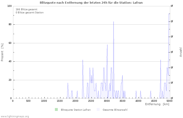 Diagramme: Blitzquote nach Entfernung