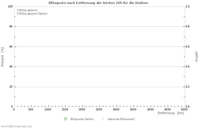 Diagramme: Blitzquote nach Entfernung