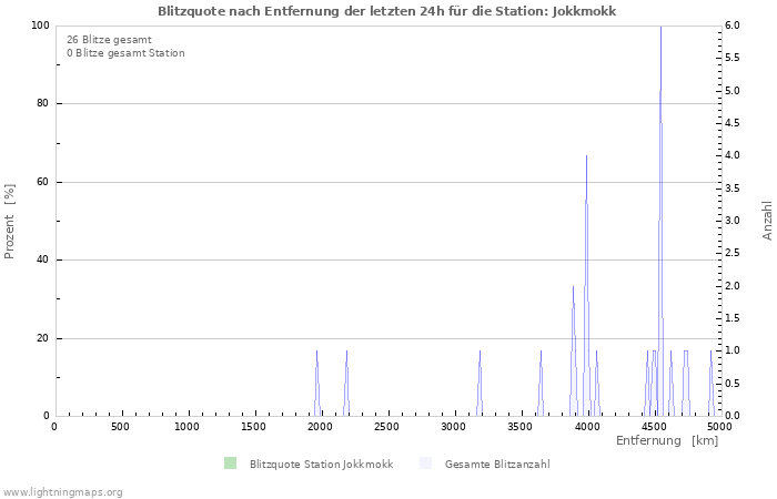 Diagramme: Blitzquote nach Entfernung