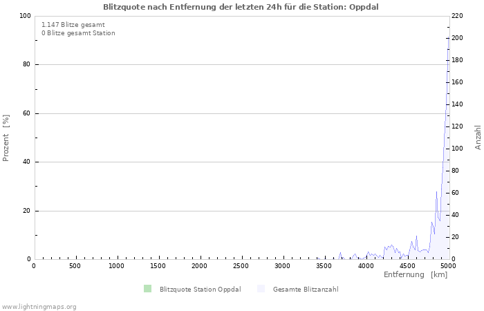 Diagramme: Blitzquote nach Entfernung