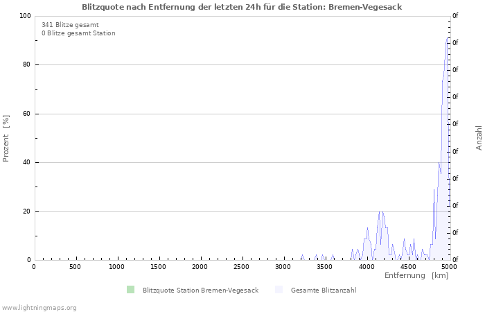 Diagramme: Blitzquote nach Entfernung