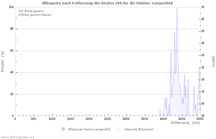 Diagramme: Blitzquote nach Entfernung