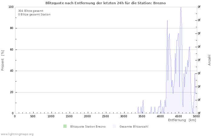 Diagramme: Blitzquote nach Entfernung