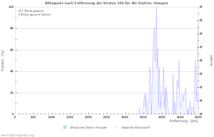 Diagramme: Blitzquote nach Entfernung