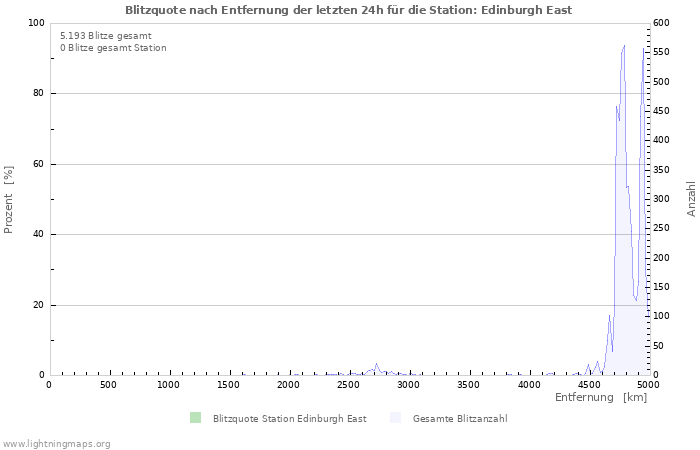 Diagramme: Blitzquote nach Entfernung