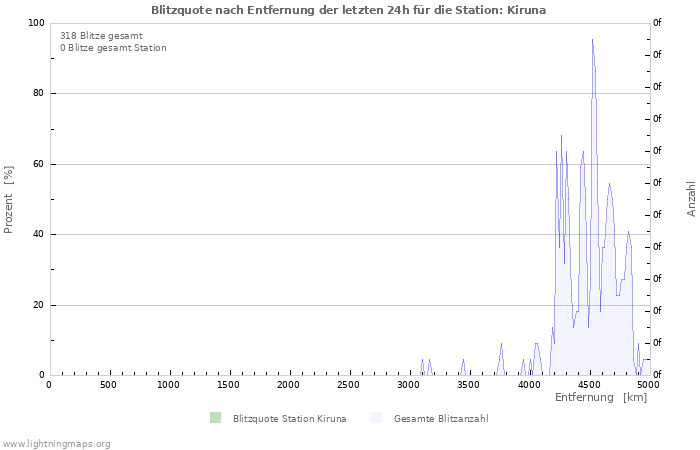 Diagramme: Blitzquote nach Entfernung