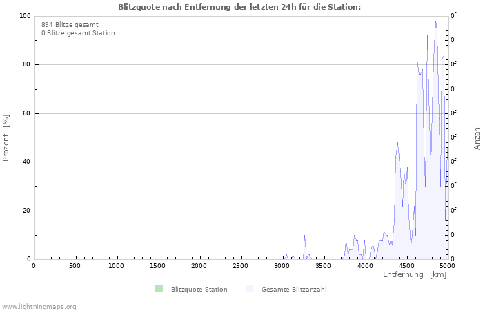 Diagramme: Blitzquote nach Entfernung