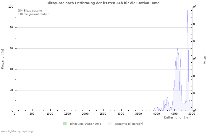 Diagramme: Blitzquote nach Entfernung