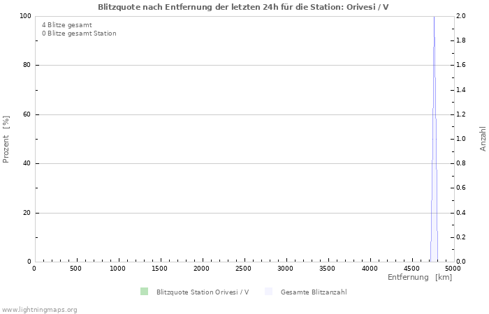 Diagramme: Blitzquote nach Entfernung