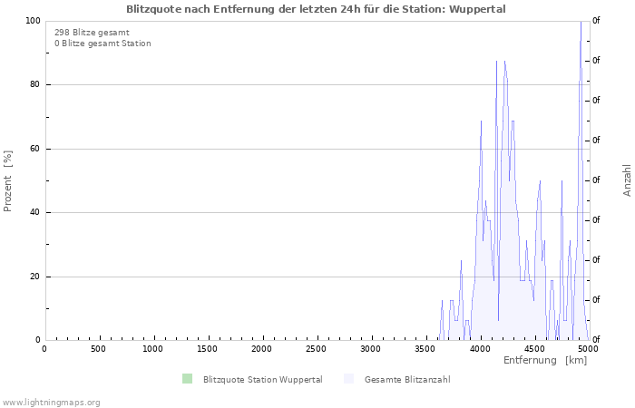 Diagramme: Blitzquote nach Entfernung