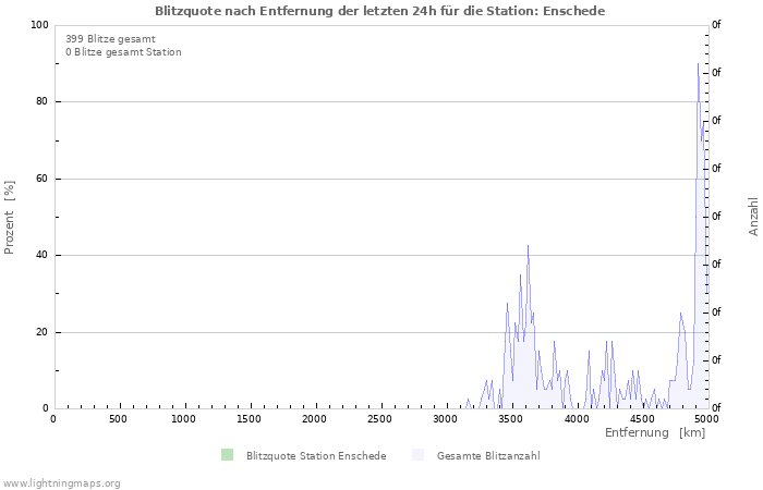 Diagramme: Blitzquote nach Entfernung